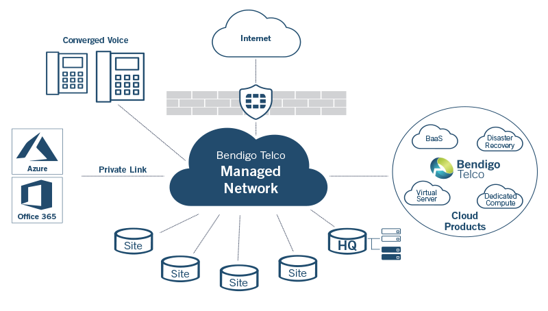 managed private network diagram